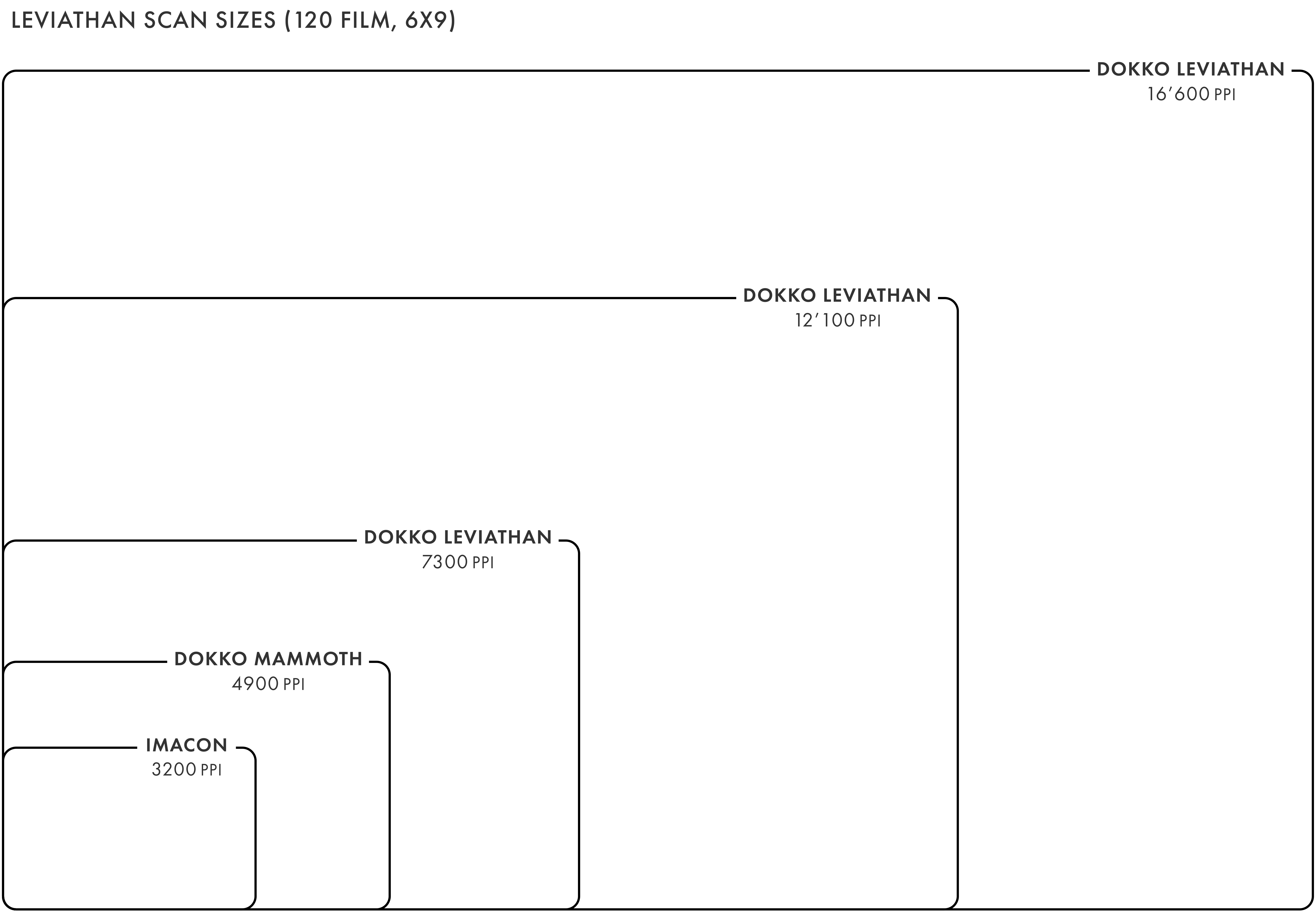 scan sizes comparison dokko Imacon
